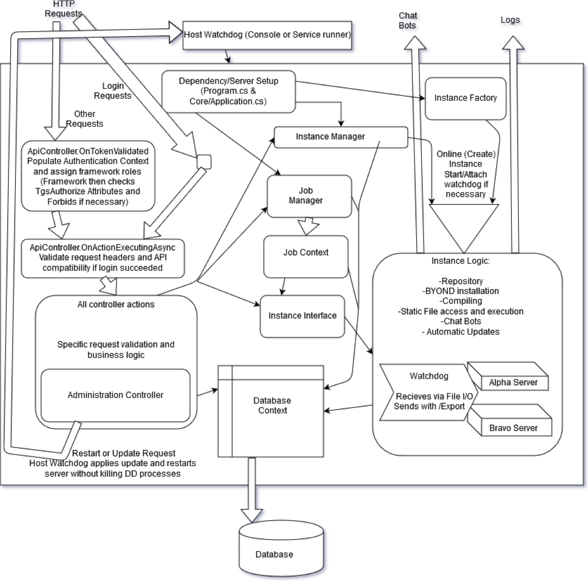 tgstation-server: Server Architecture