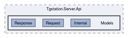 src/Tgstation.Server.Api/Models